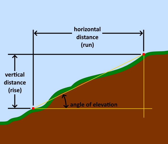 Slope deals percentage calculator