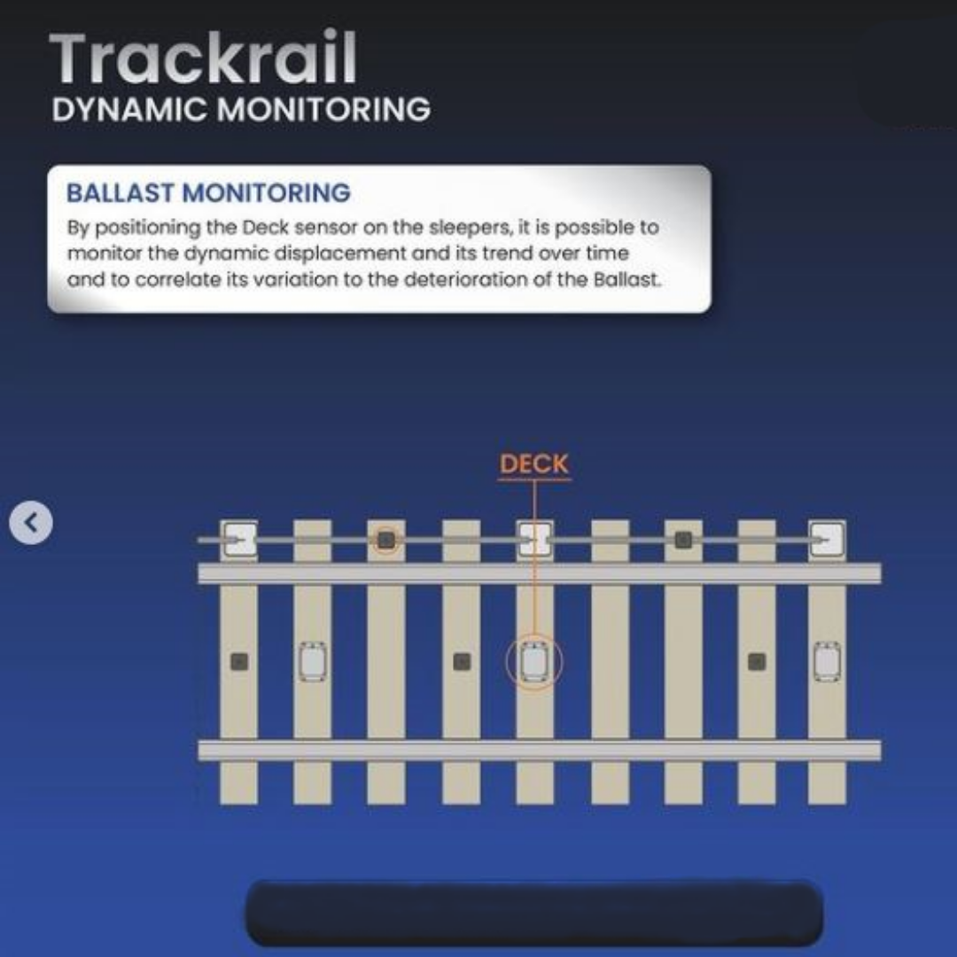 Dynamic Monitoring